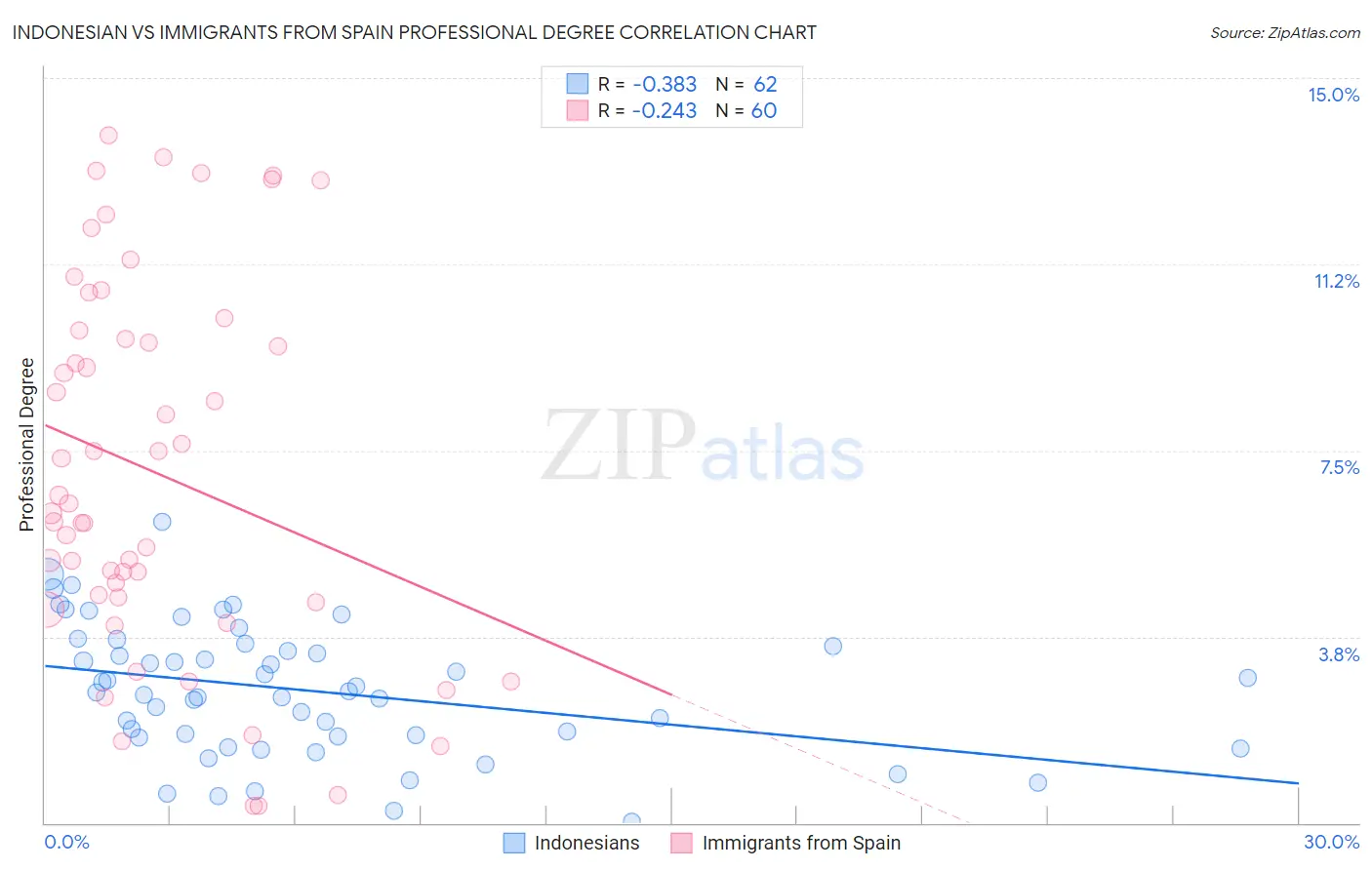 Indonesian vs Immigrants from Spain Professional Degree