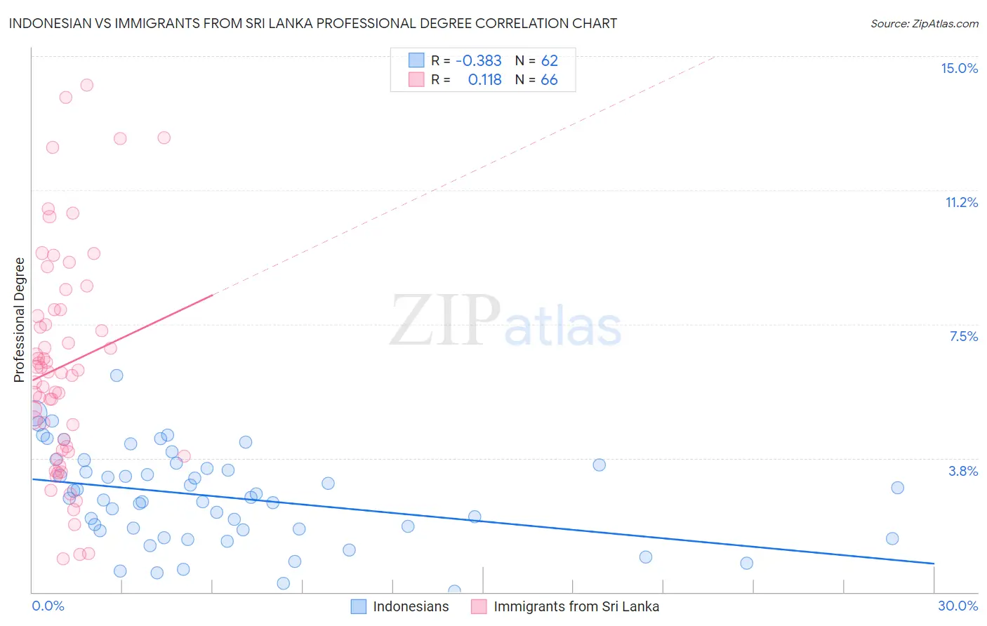 Indonesian vs Immigrants from Sri Lanka Professional Degree