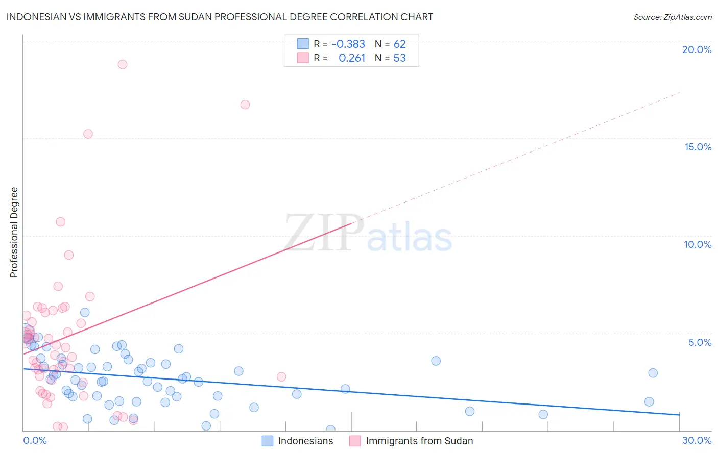 Indonesian vs Immigrants from Sudan Professional Degree