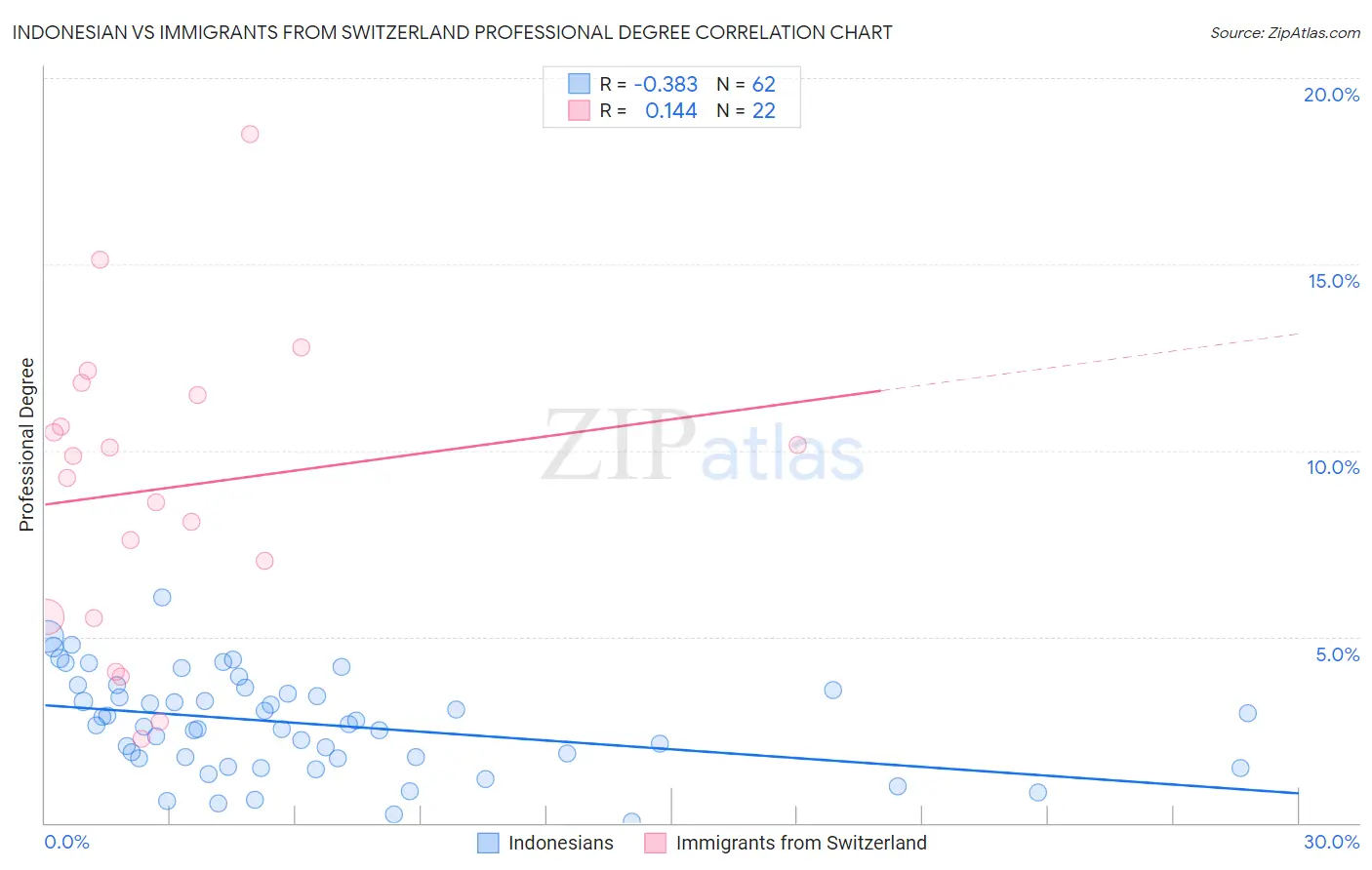 Indonesian vs Immigrants from Switzerland Professional Degree