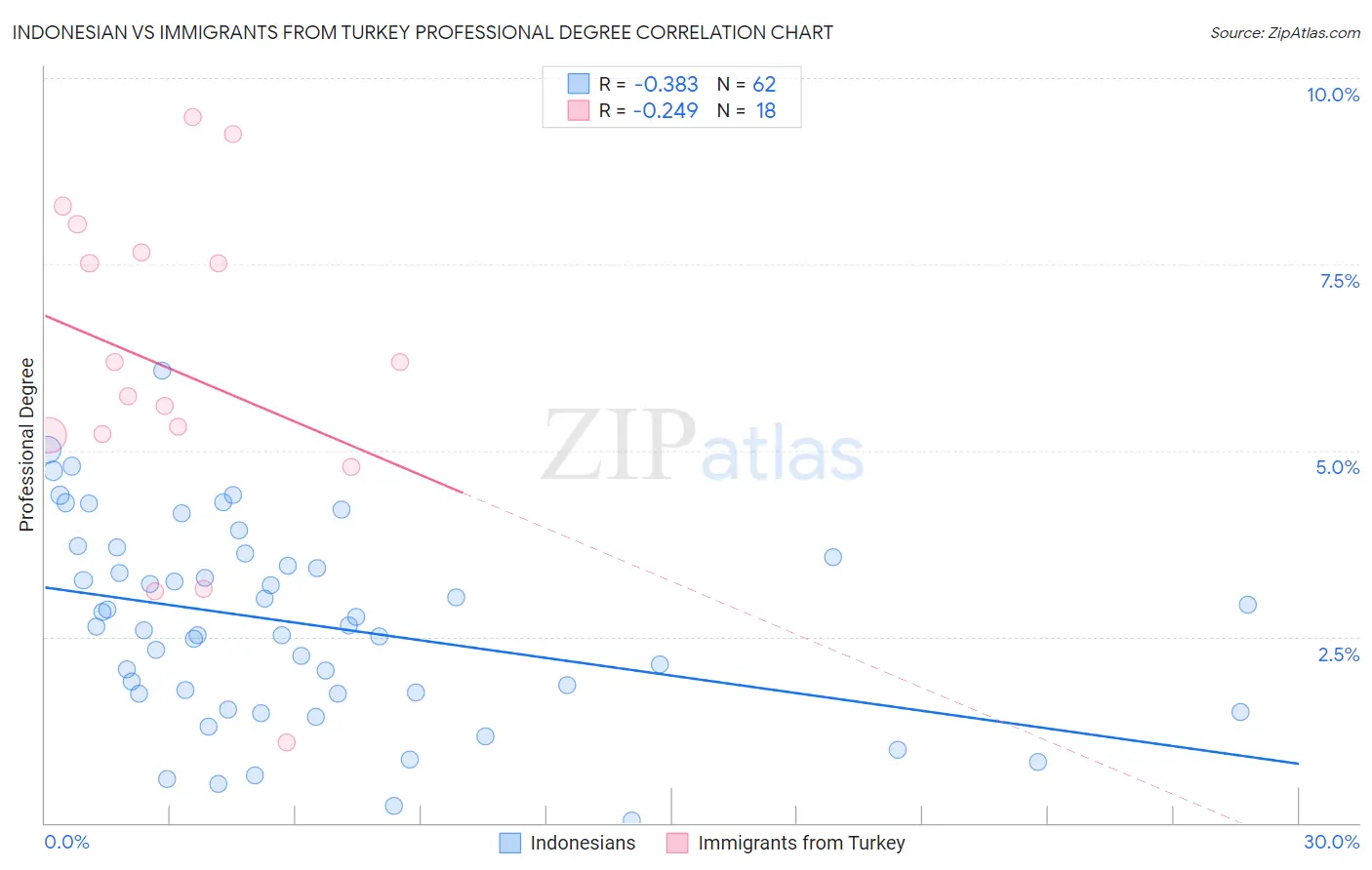 Indonesian vs Immigrants from Turkey Professional Degree
