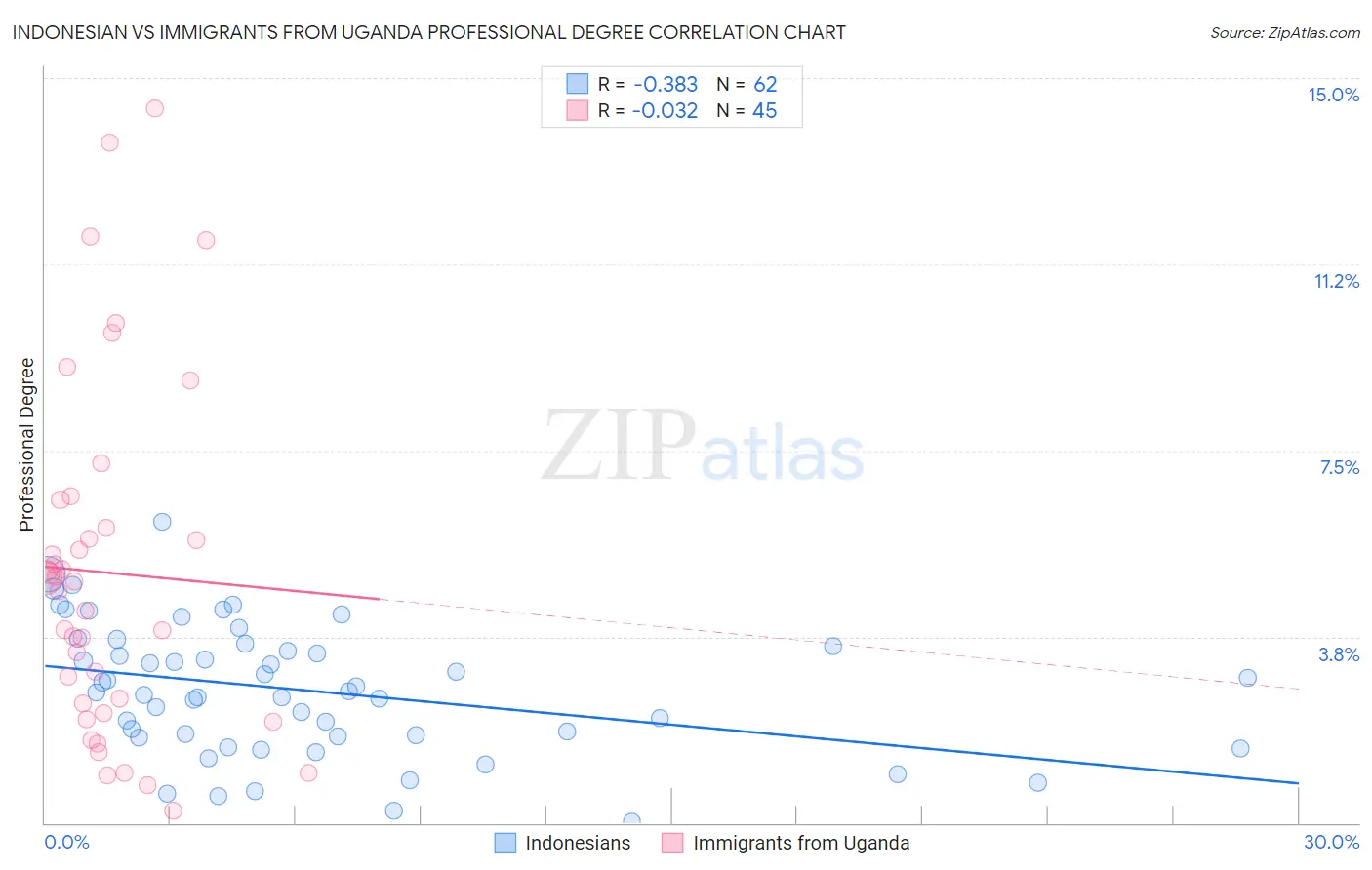 Indonesian vs Immigrants from Uganda Professional Degree