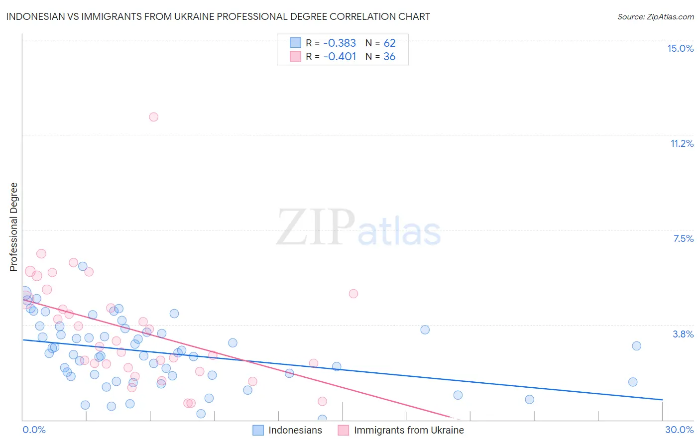 Indonesian vs Immigrants from Ukraine Professional Degree