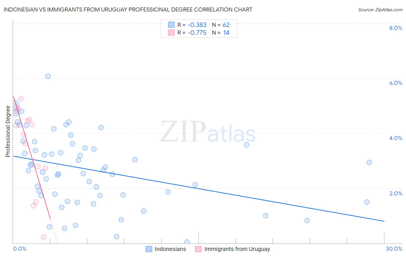 Indonesian vs Immigrants from Uruguay Professional Degree