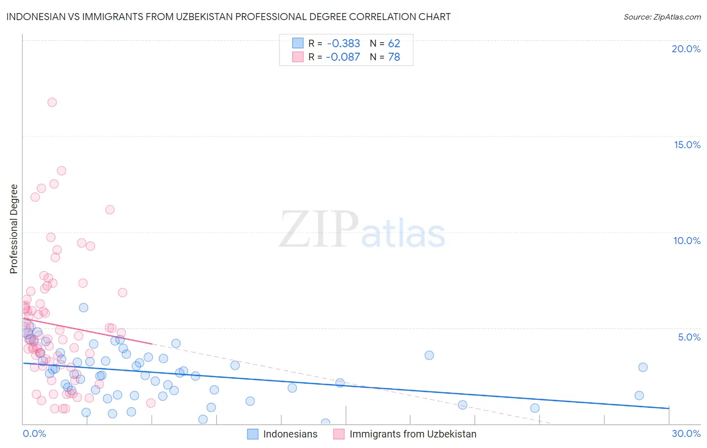 Indonesian vs Immigrants from Uzbekistan Professional Degree