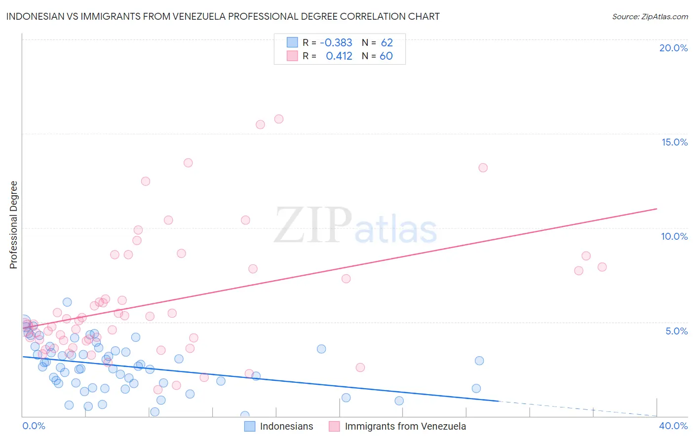 Indonesian vs Immigrants from Venezuela Professional Degree