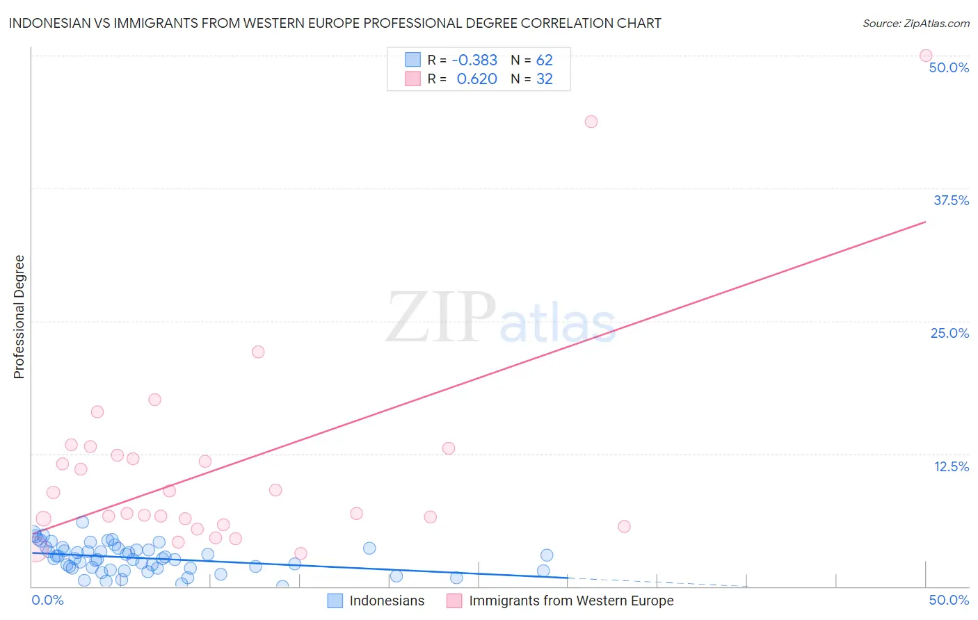 Indonesian vs Immigrants from Western Europe Professional Degree
