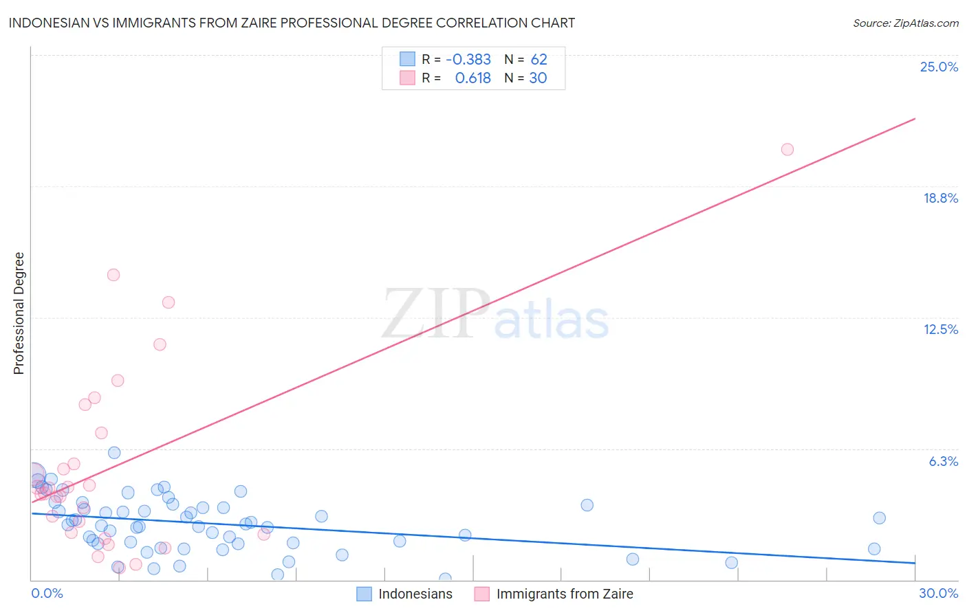 Indonesian vs Immigrants from Zaire Professional Degree