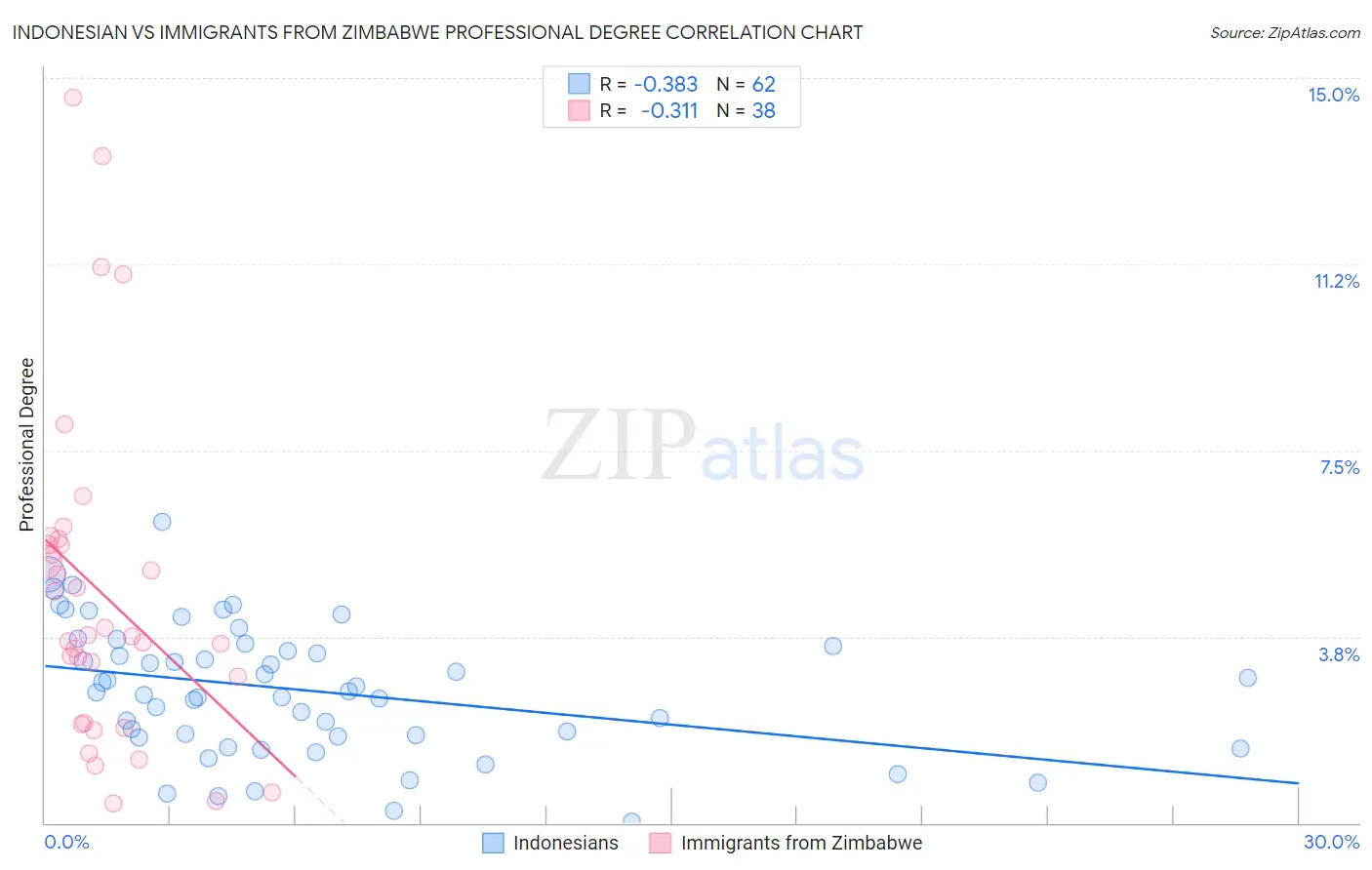 Indonesian vs Immigrants from Zimbabwe Professional Degree