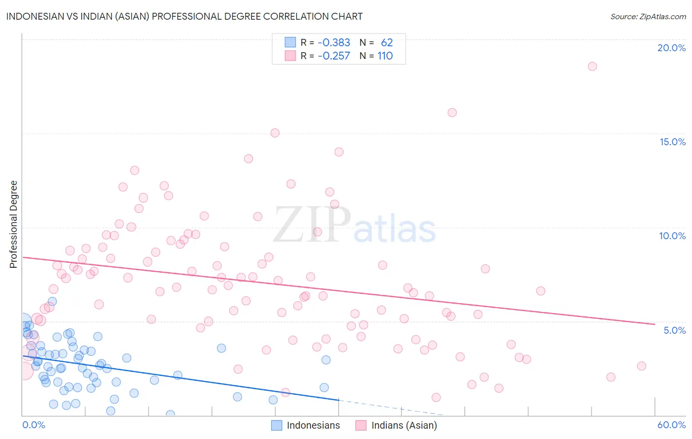 Indonesian vs Indian (Asian) Professional Degree