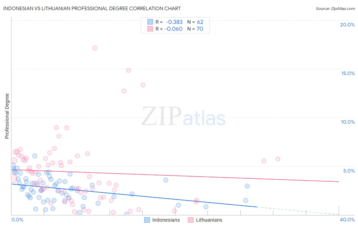Indonesian vs Lithuanian Professional Degree