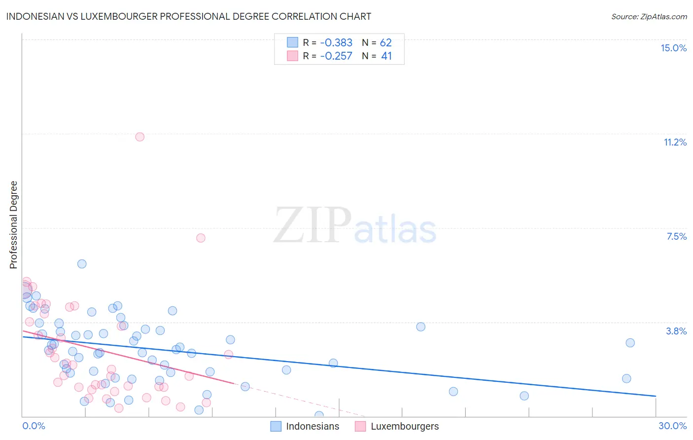 Indonesian vs Luxembourger Professional Degree