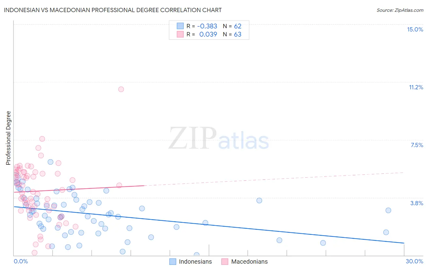 Indonesian vs Macedonian Professional Degree