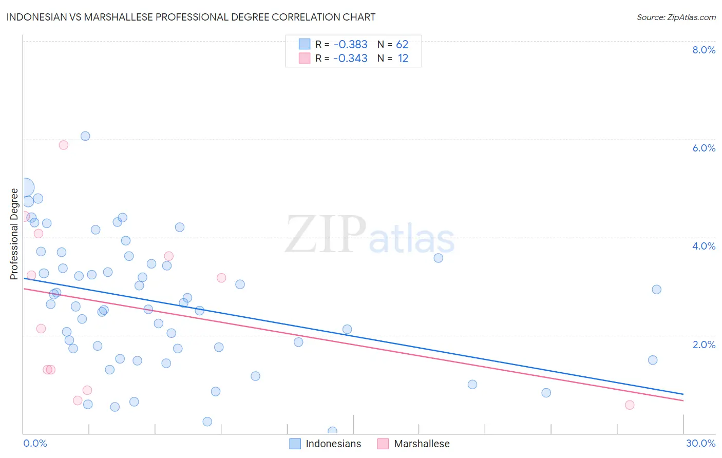 Indonesian vs Marshallese Professional Degree