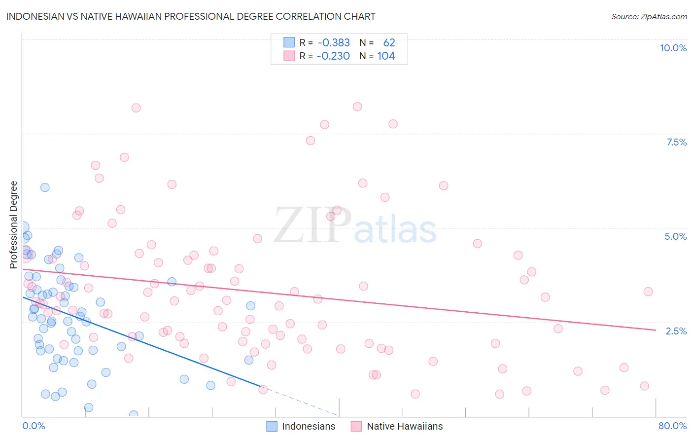 Indonesian vs Native Hawaiian Professional Degree