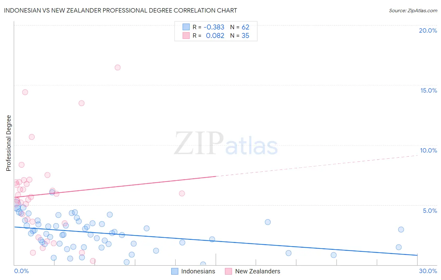 Indonesian vs New Zealander Professional Degree