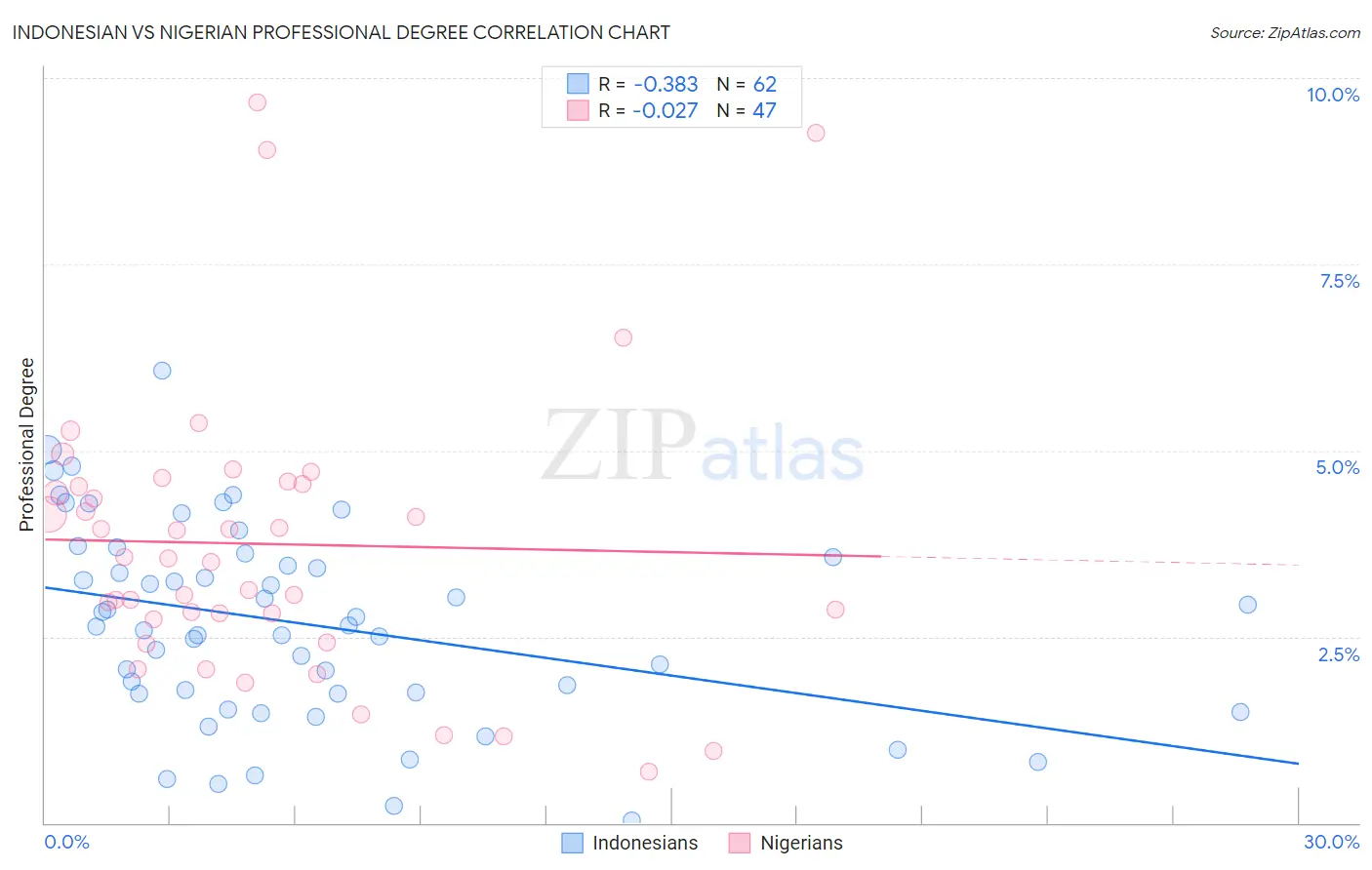 Indonesian vs Nigerian Professional Degree