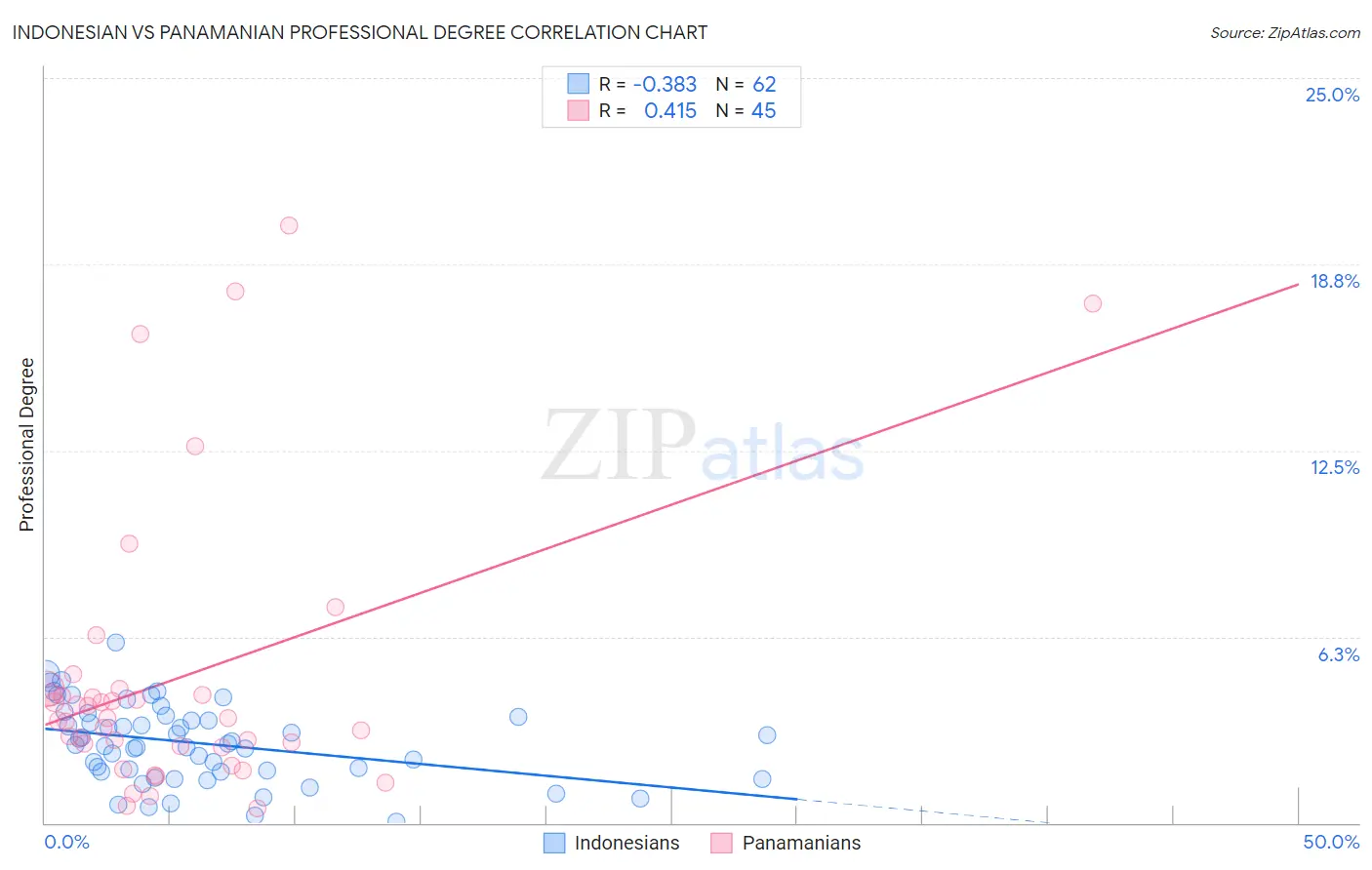 Indonesian vs Panamanian Professional Degree