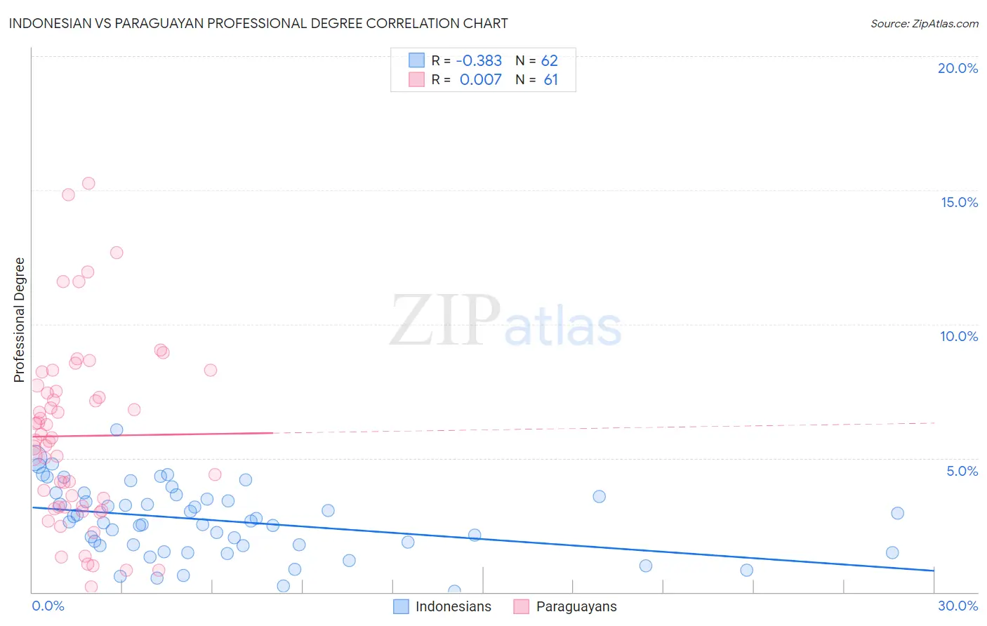 Indonesian vs Paraguayan Professional Degree