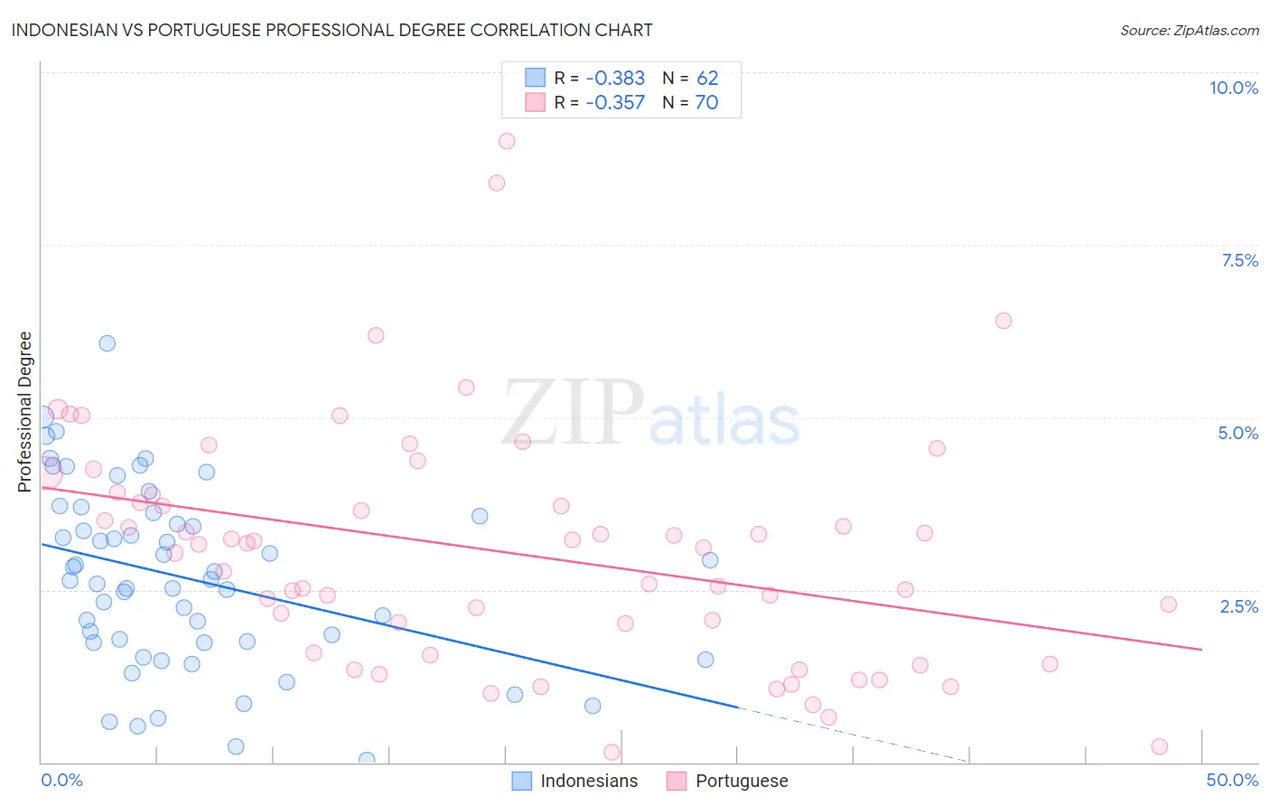 Indonesian vs Portuguese Professional Degree