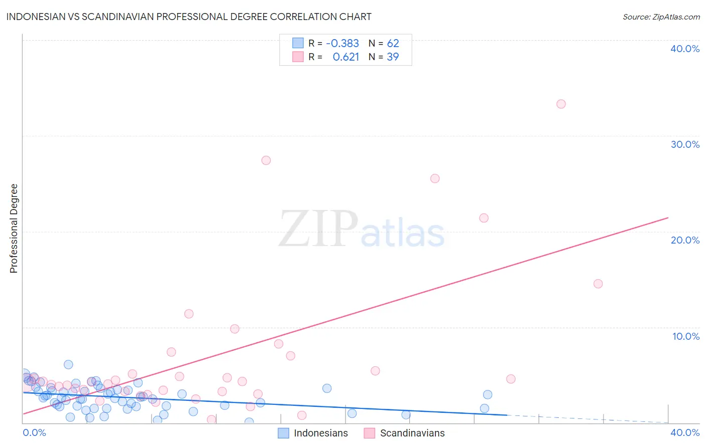 Indonesian vs Scandinavian Professional Degree