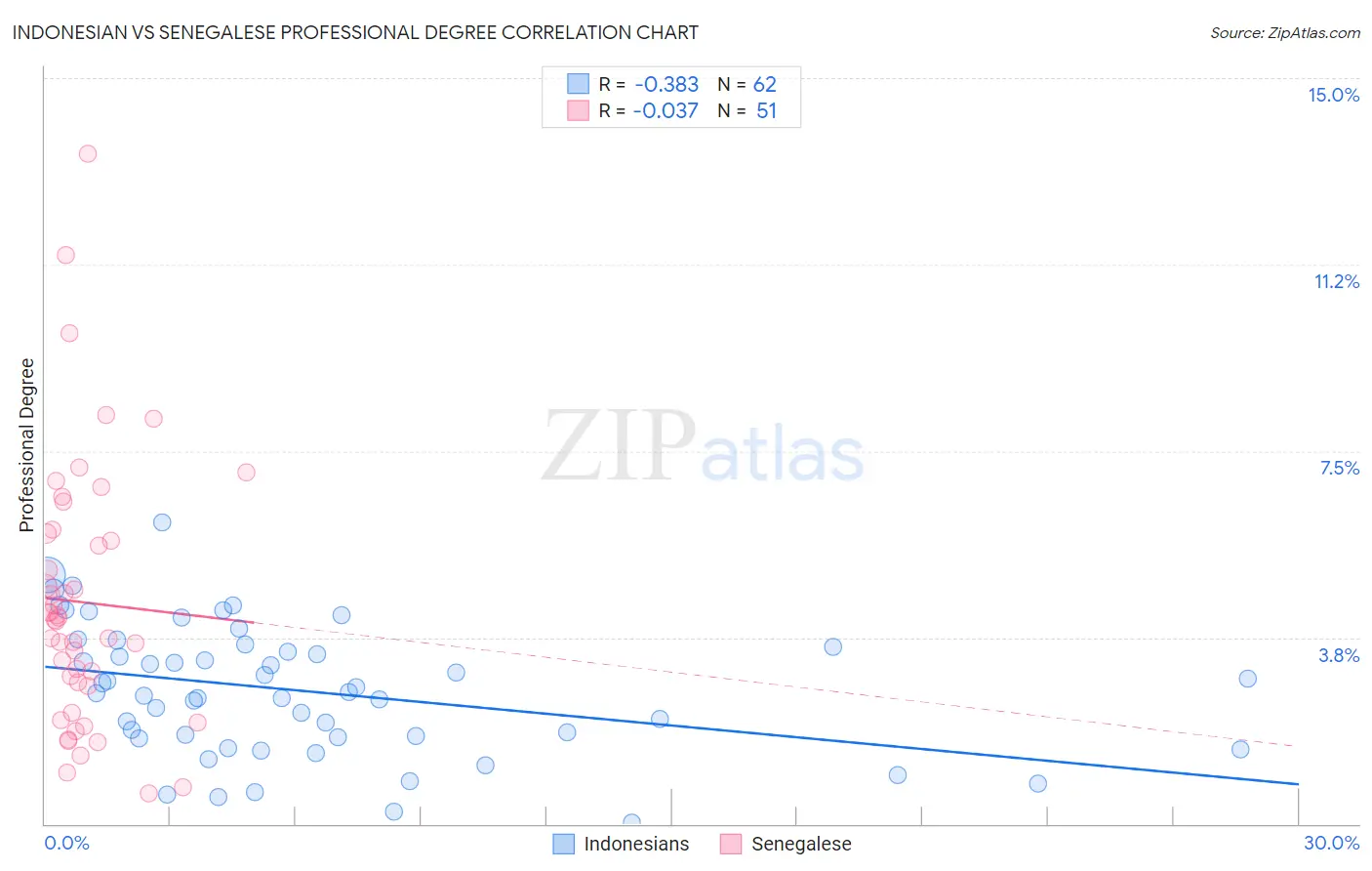 Indonesian vs Senegalese Professional Degree