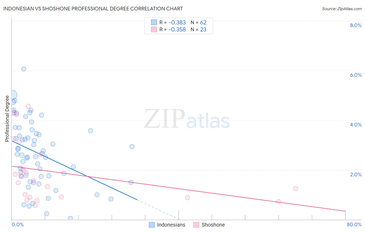 Indonesian vs Shoshone Professional Degree