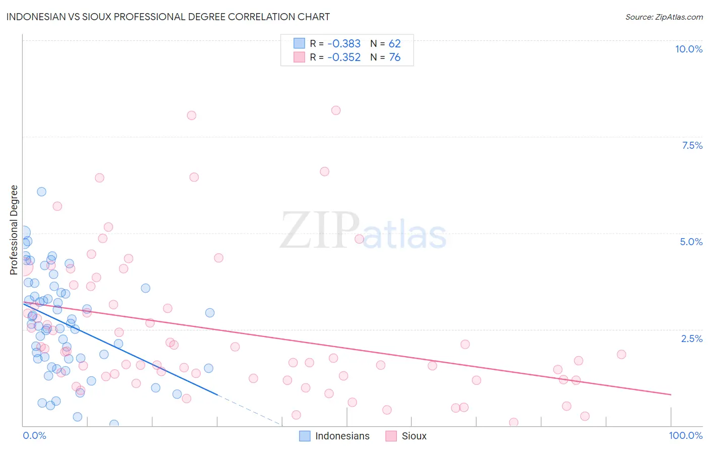 Indonesian vs Sioux Professional Degree