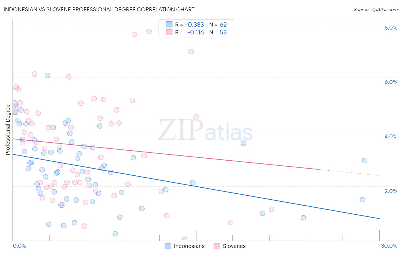 Indonesian vs Slovene Professional Degree