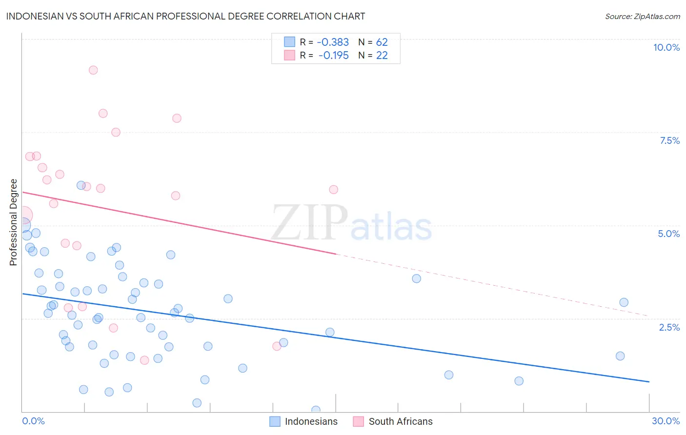 Indonesian vs South African Professional Degree