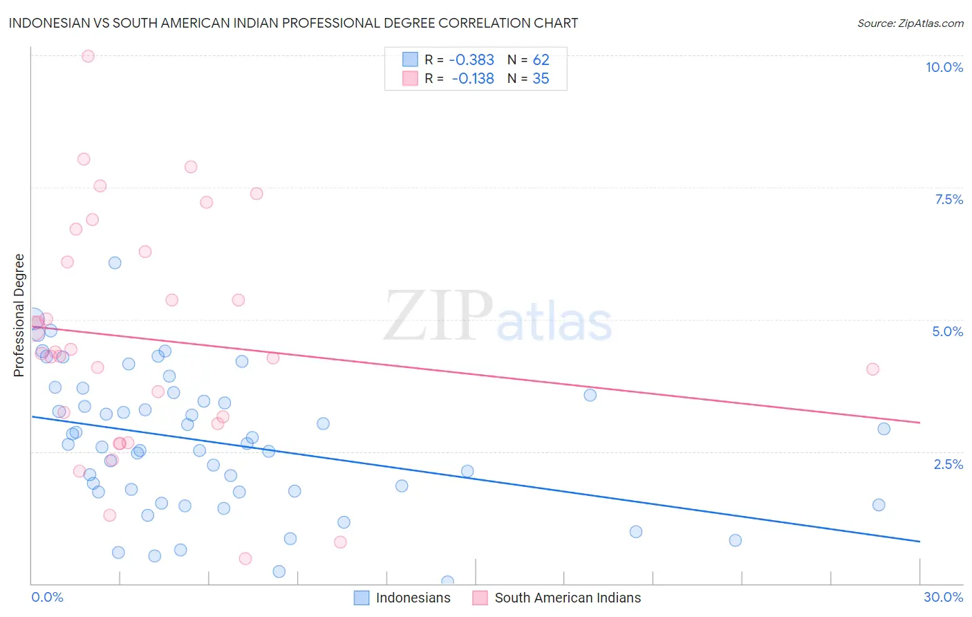 Indonesian vs South American Indian Professional Degree