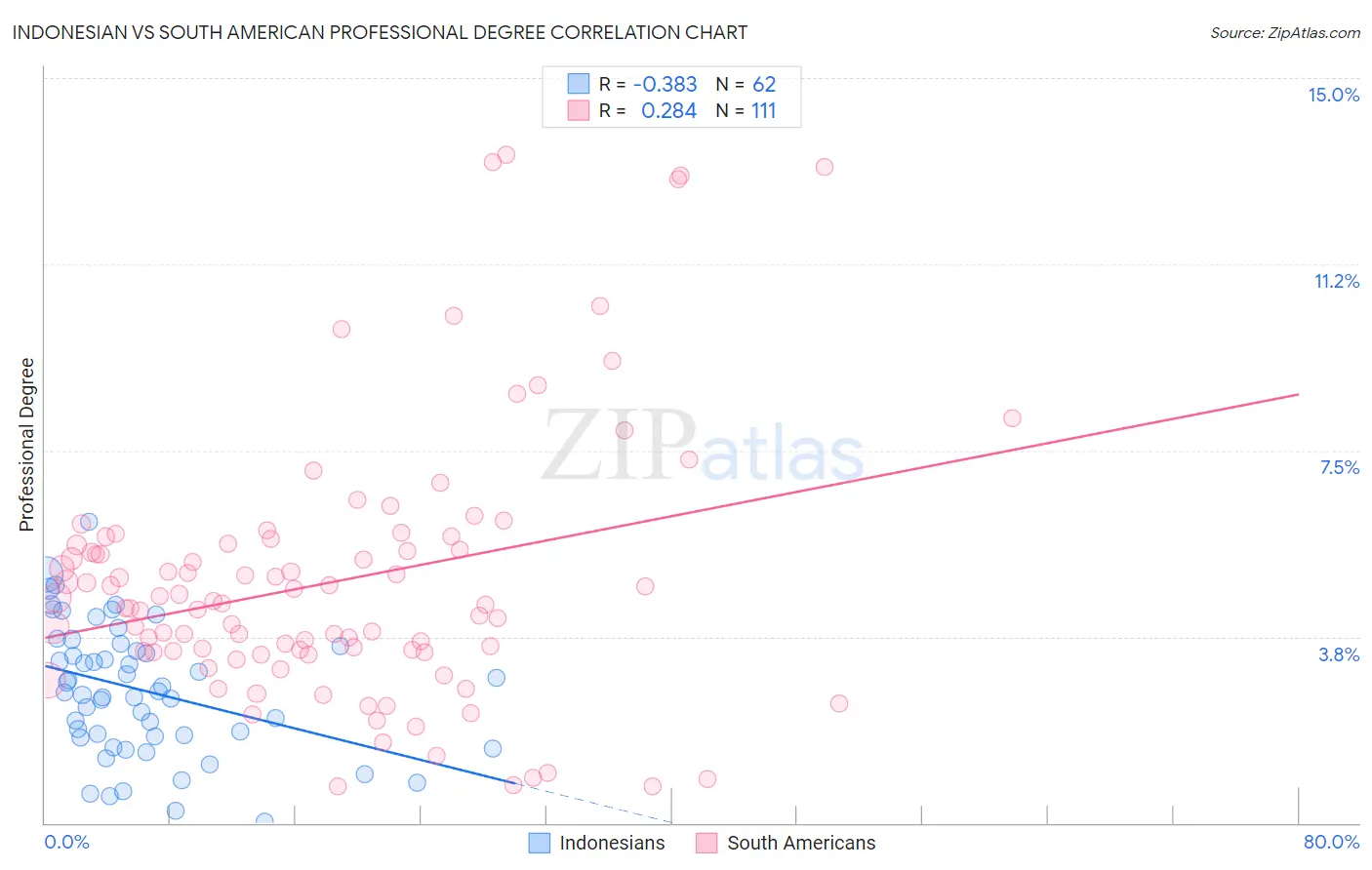 Indonesian vs South American Professional Degree
