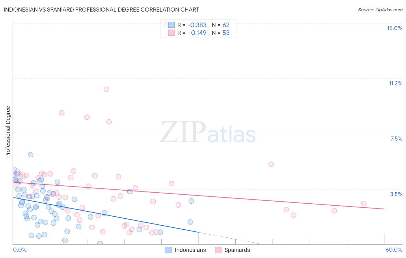 Indonesian vs Spaniard Professional Degree