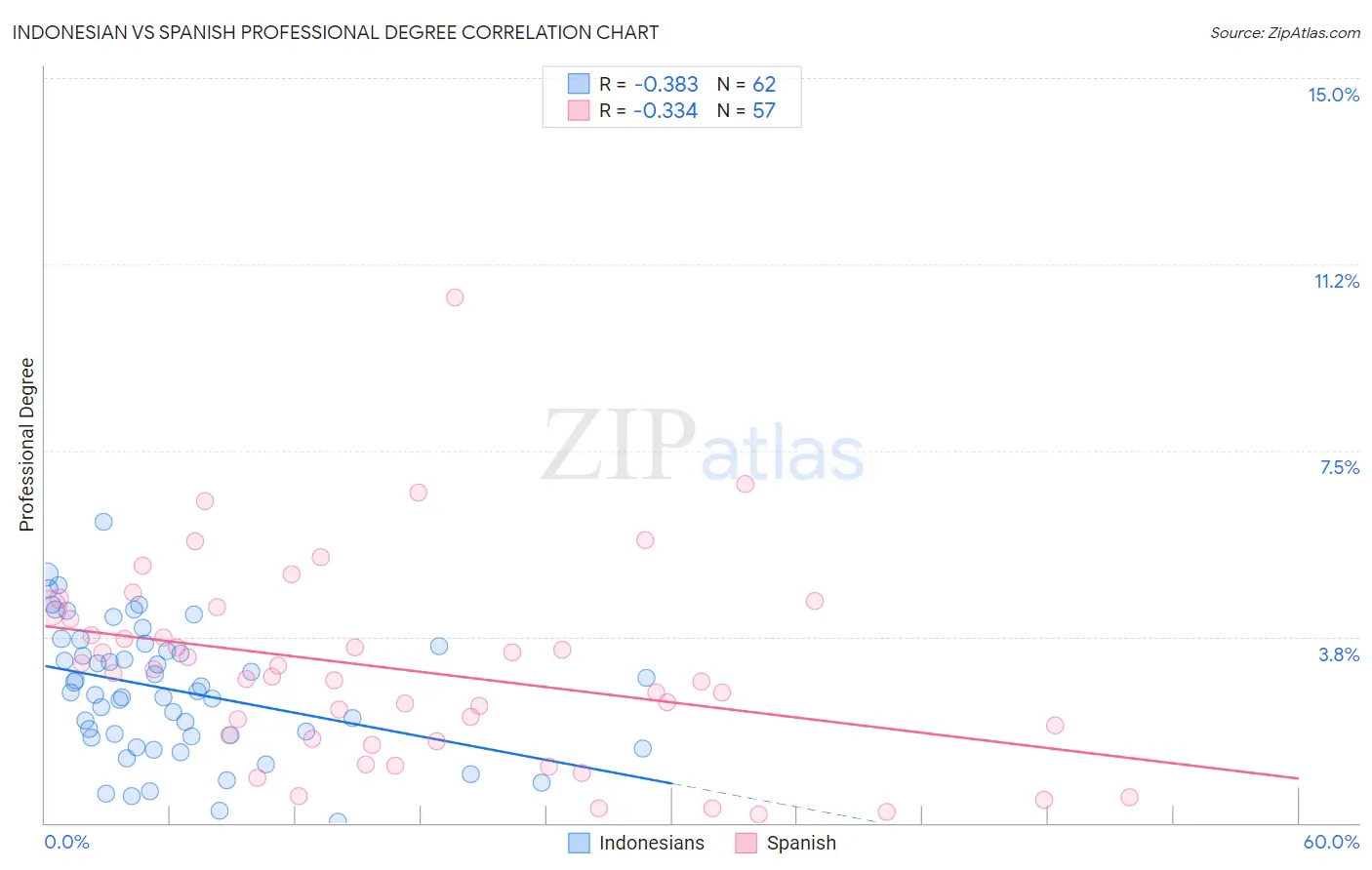 Indonesian vs Spanish Professional Degree