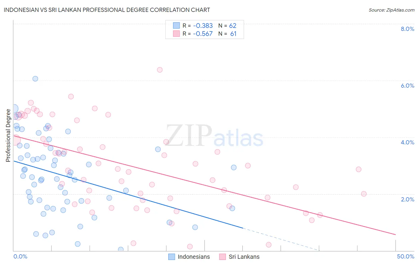 Indonesian vs Sri Lankan Professional Degree