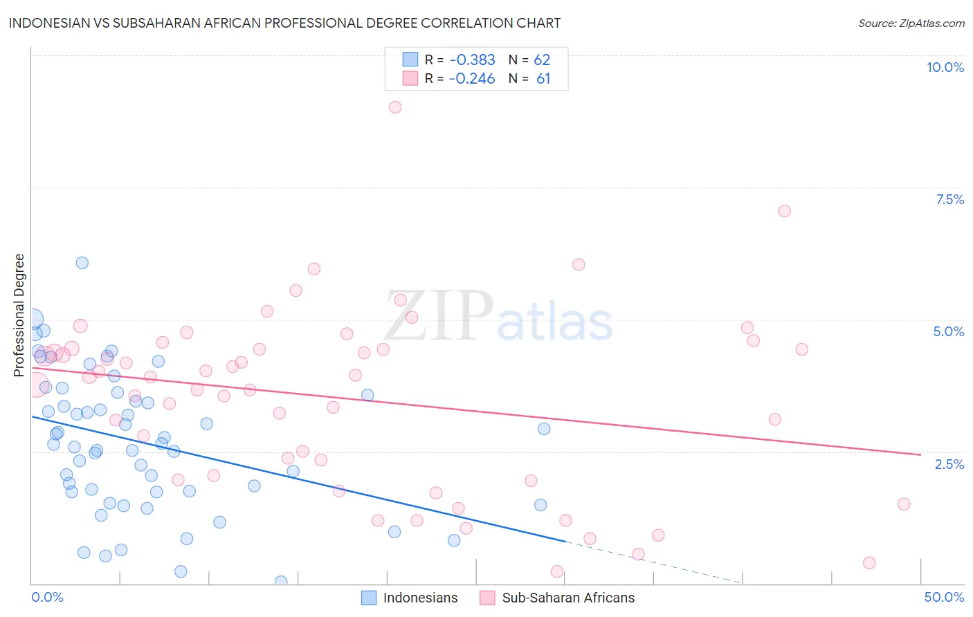 Indonesian vs Subsaharan African Professional Degree