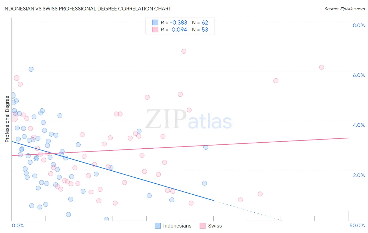 Indonesian vs Swiss Professional Degree