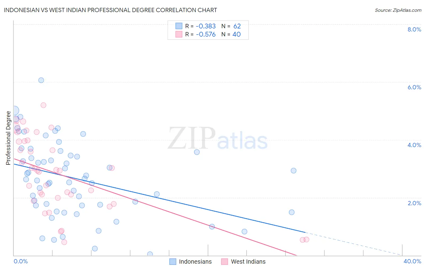 Indonesian vs West Indian Professional Degree