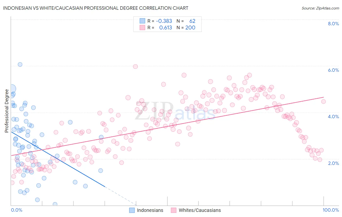 Indonesian vs White/Caucasian Professional Degree