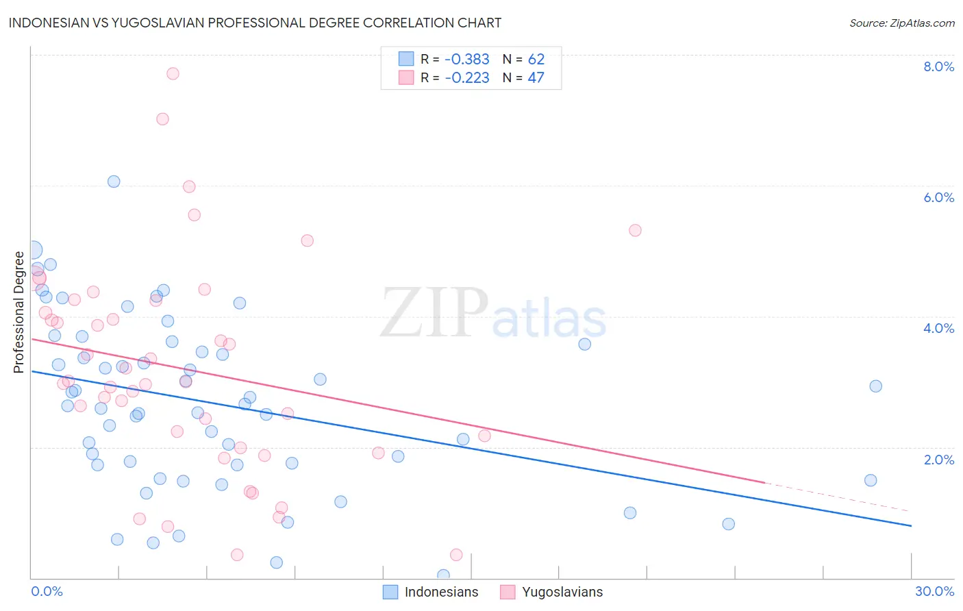 Indonesian vs Yugoslavian Professional Degree