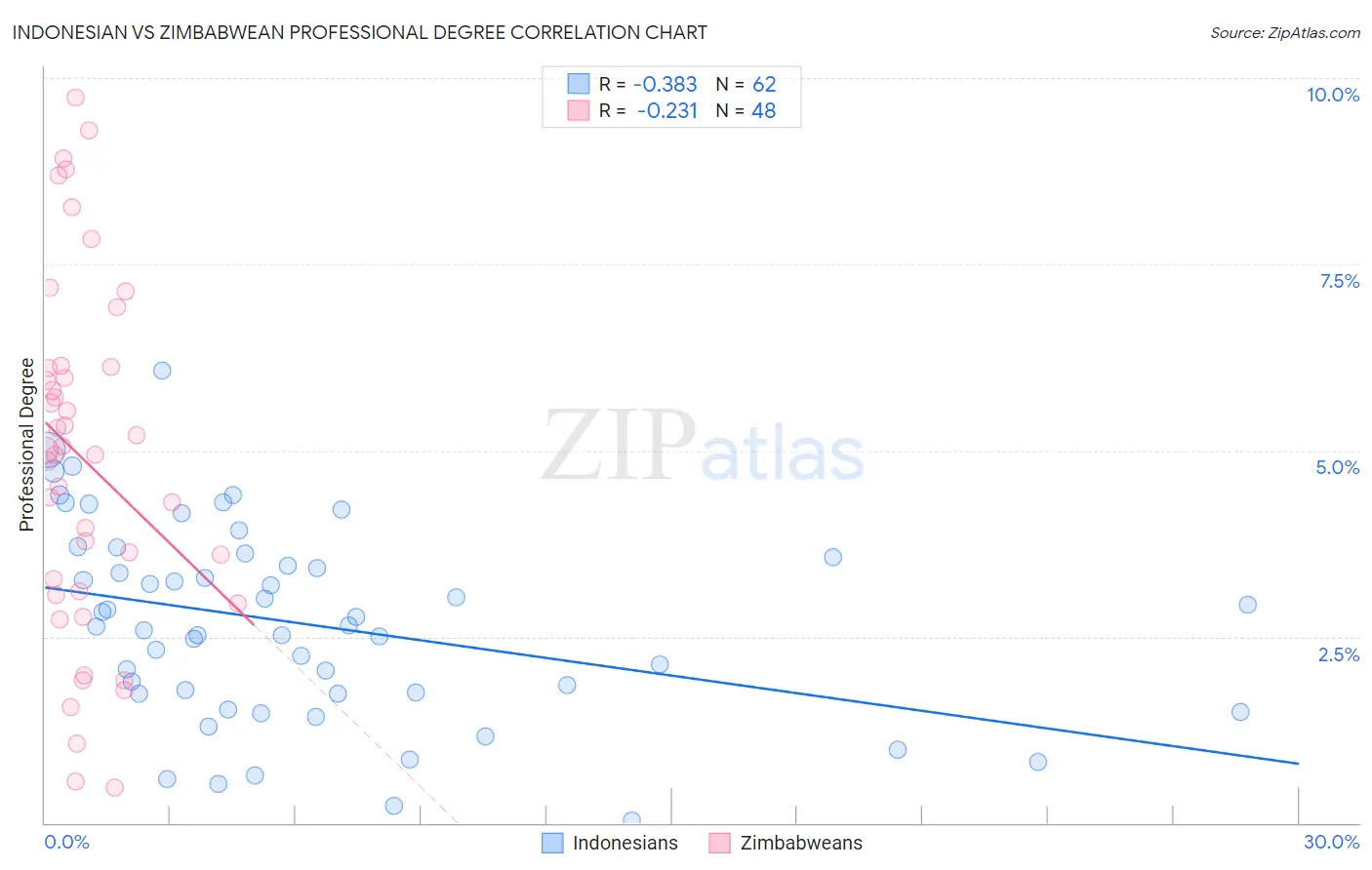 Indonesian vs Zimbabwean Professional Degree