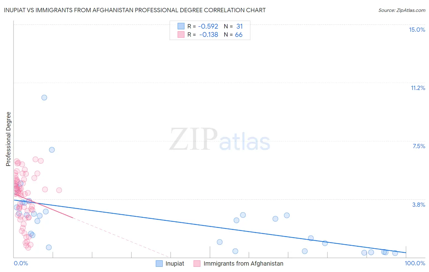 Inupiat vs Immigrants from Afghanistan Professional Degree