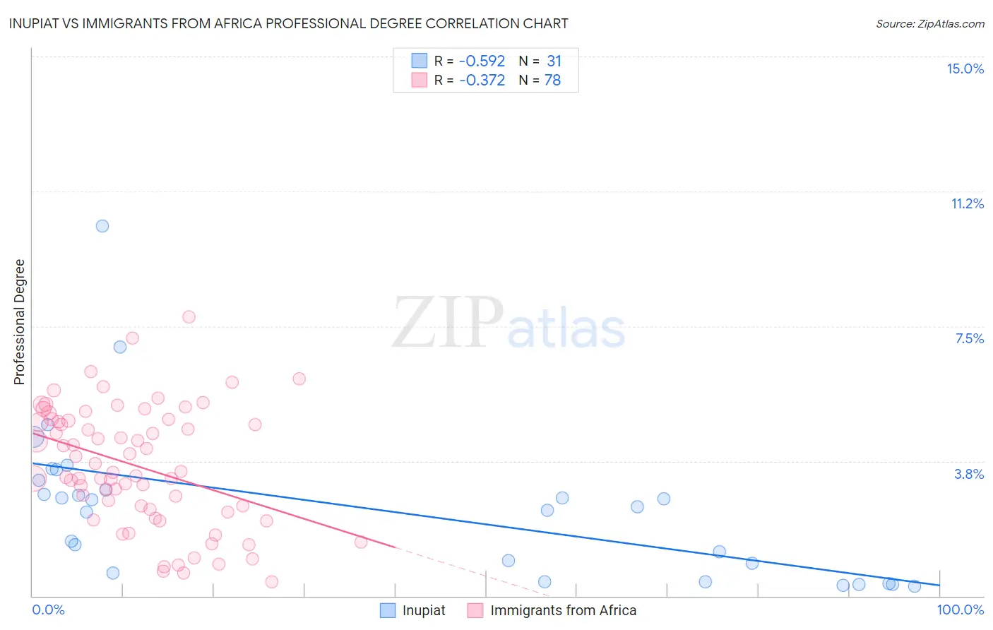 Inupiat vs Immigrants from Africa Professional Degree