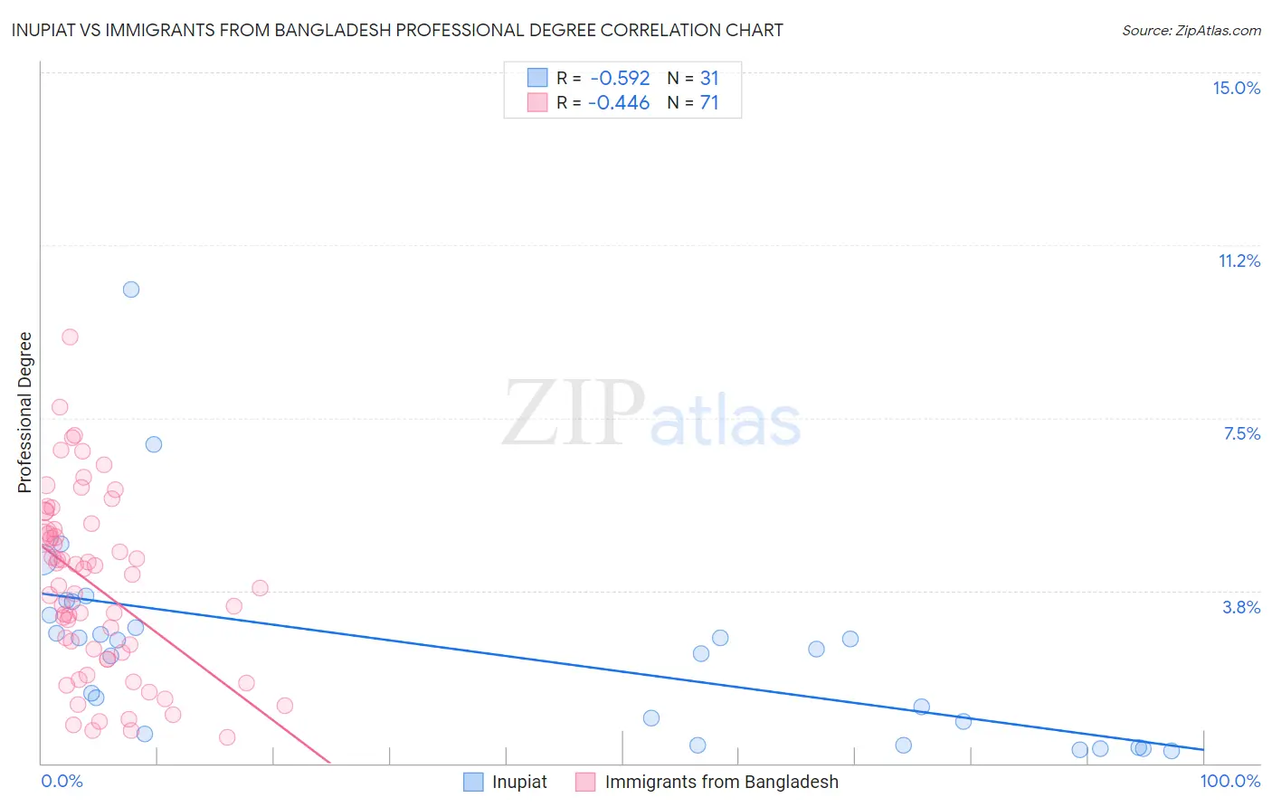 Inupiat vs Immigrants from Bangladesh Professional Degree