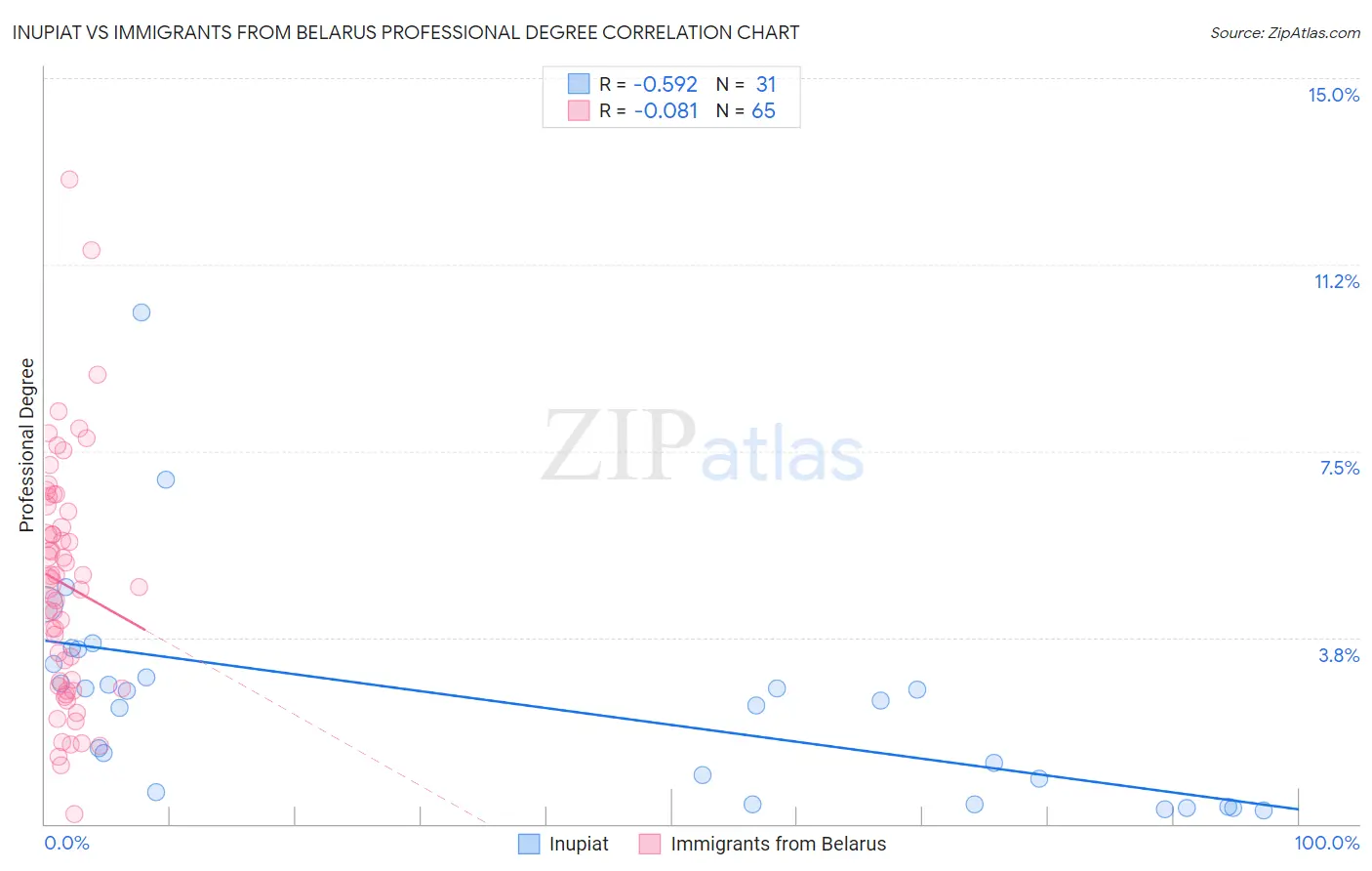 Inupiat vs Immigrants from Belarus Professional Degree