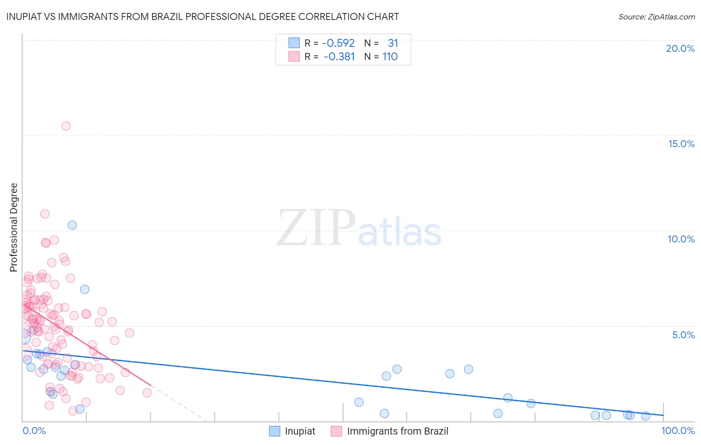 Inupiat vs Immigrants from Brazil Professional Degree