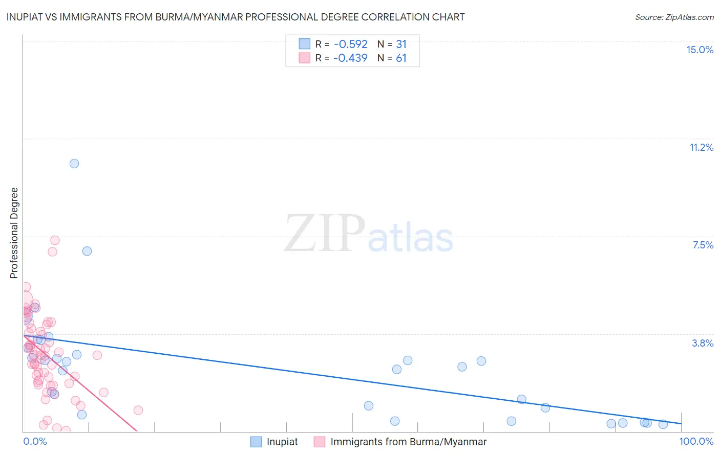 Inupiat vs Immigrants from Burma/Myanmar Professional Degree