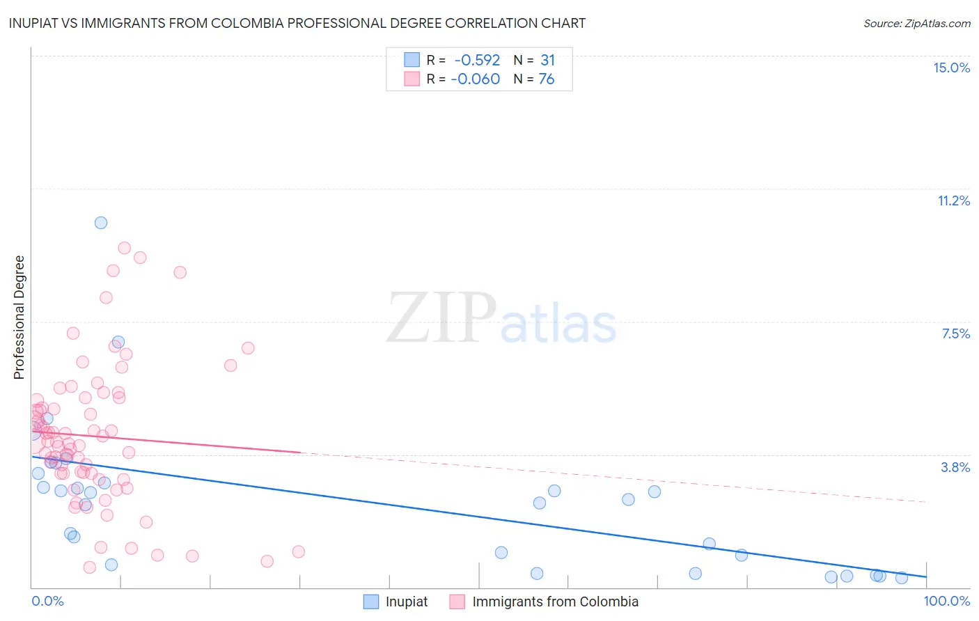 Inupiat vs Immigrants from Colombia Professional Degree