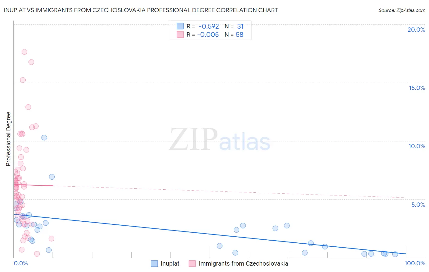 Inupiat vs Immigrants from Czechoslovakia Professional Degree