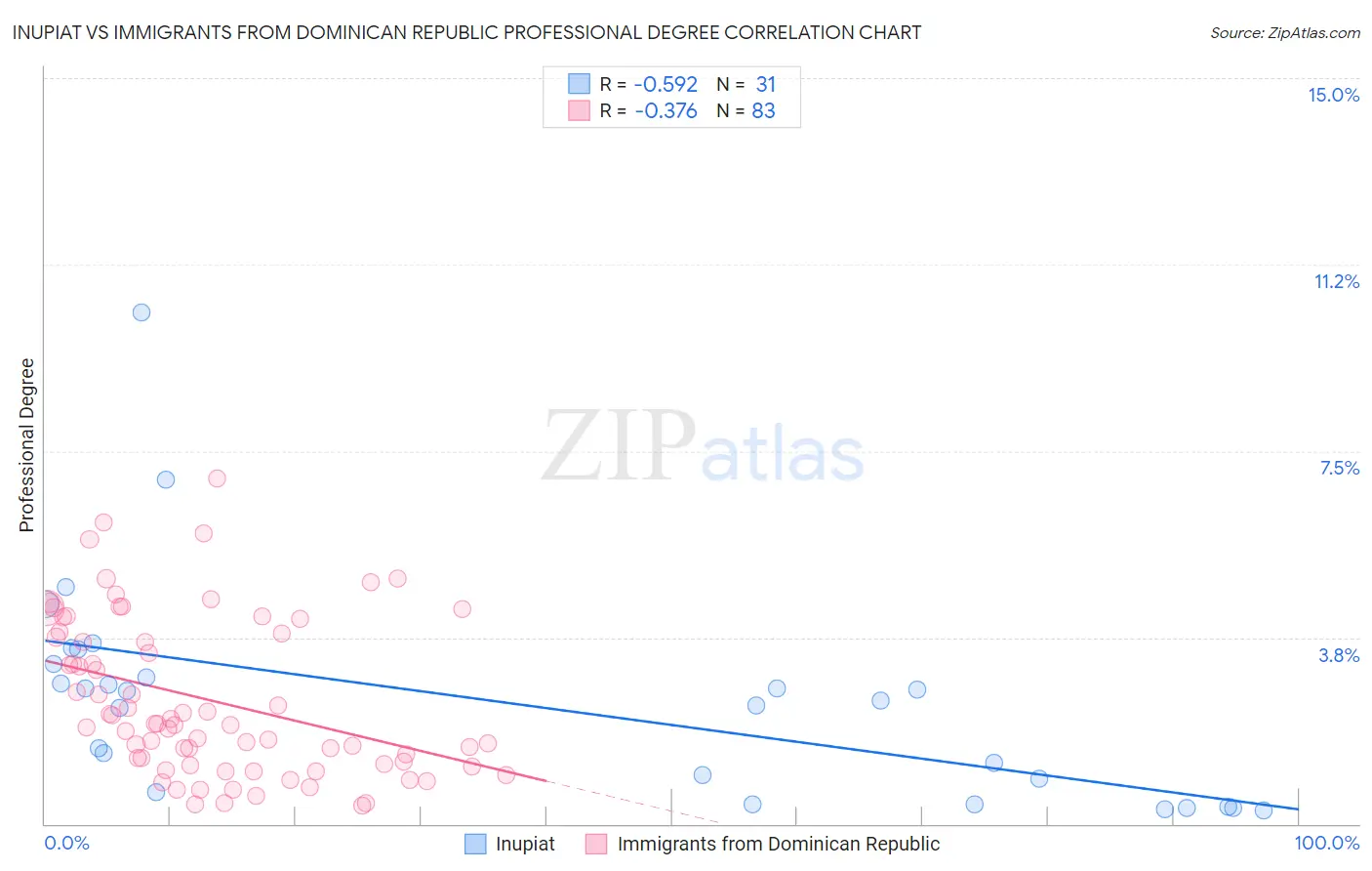 Inupiat vs Immigrants from Dominican Republic Professional Degree